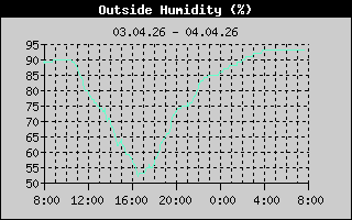Outside Humidity: 1 Day History